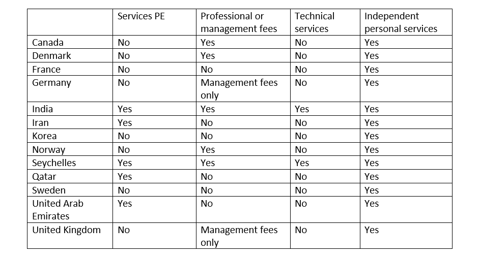 Overview of Kenya’s Double Taxation Agreements